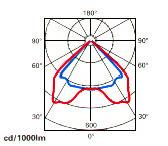 Las luminarias La curva de distribución luminosa: La curva de distrubución luminosa es el resultado de tomar medidas de intensidad luminosa en diversos ángulos alrededor de una luminaria y