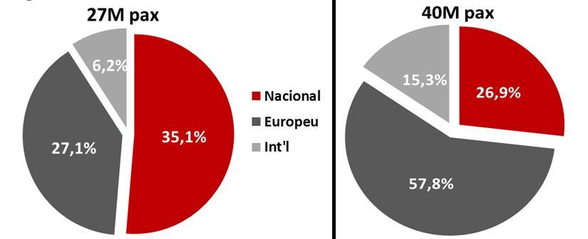 Top 15 de aeropuertos europeos por tráfico total en 2015 Se trata fundamentalmente de un tráfico punto a punto (O&D), puesto que el tráfico de conexión es limitado (inferior al 5%).