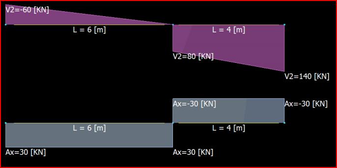 Ejercicio 10 Para la siguiente figura, que representa respectivamente los diagramas de esfuerzo de corte y esfuerzo normal de una barra libre se pide: a) Proponer un estado de carga