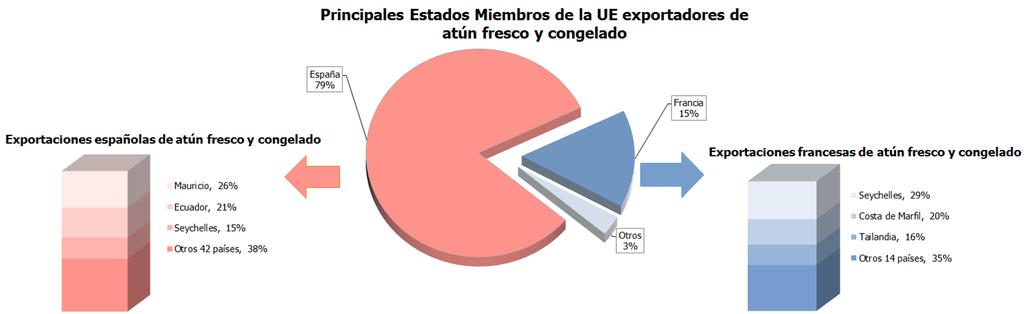 C o m e r c i o Gráfico 43 Flujos de las exportaciones de atún congelado y fresco (volumen, 2014) Listado Las exportaciones de listado llegaron a 137.