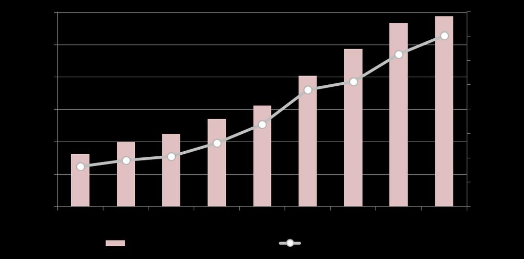 C o m e r c i o Gráfico 44 Exportaciones de salmónidos a los países extracomunitarios Las exportaciones de salmónidos a países extracomunitarios han crecido desde 2006 a una tasa media del 18% en