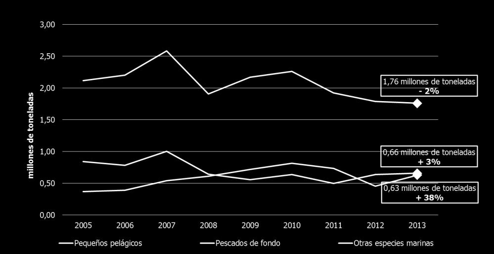 El porcentaje de pequeños pelágicos de los desembarques de la UE se ha ido reduciendo desde 2009, año en que representaban el 51% debido a un aumento en los desembarques de