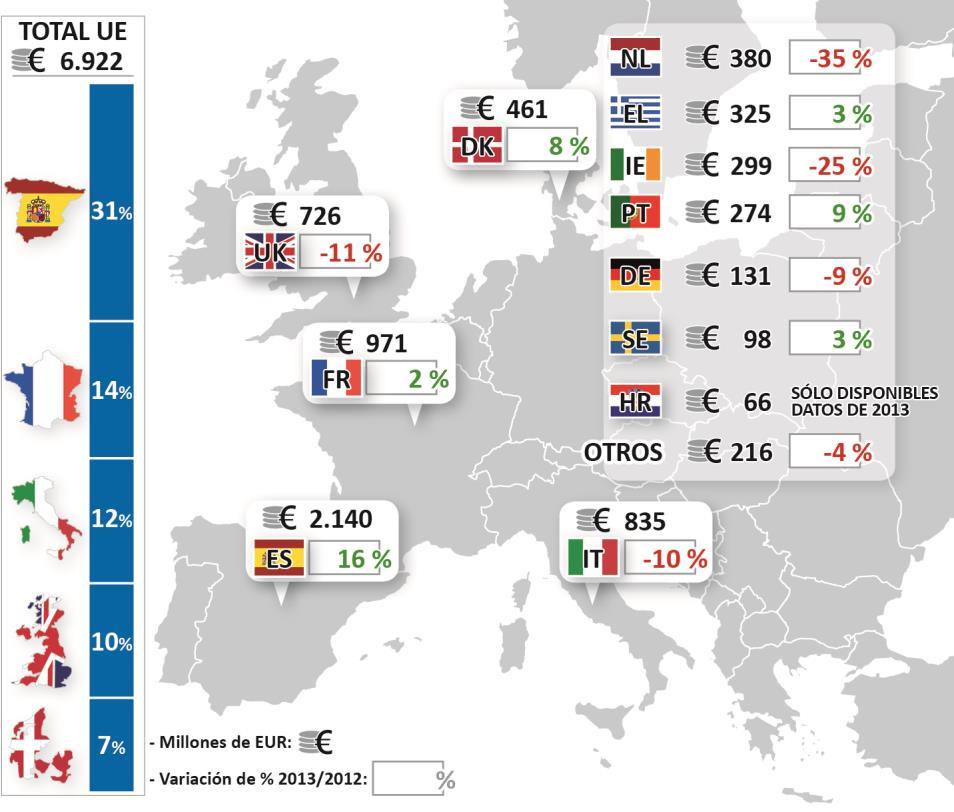 D e s e m b a r q u e s d e l a U E Cifras referidas a los Estados Miembros España, el primer país pesquero de la UE, alcanzó su punto más alto en 2013, con un aumento de casi 300 millones de EUR en
