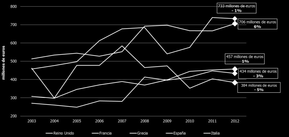tendencia ascendente general entre 2003 y 2012. La excepción fue Italia, donde el valor de la almeja (el producto de mayor valor) empezó a bajar en 2007.