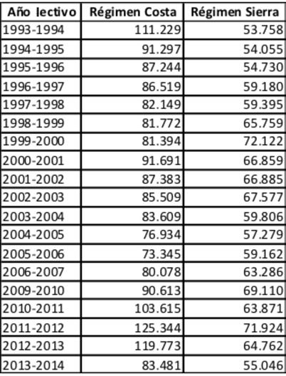 [50] Valor agregado Figura 6: Porcentaje de abandono escolar por régimen (1993-2014) 8% 7% 6% 5% 4% 3% 2% 1% 0% 7,5% 5,3% 3,6% 3,1% 1993-1994 1994-1995 1995-1996 1996-1997 1997-1998 1998-1999