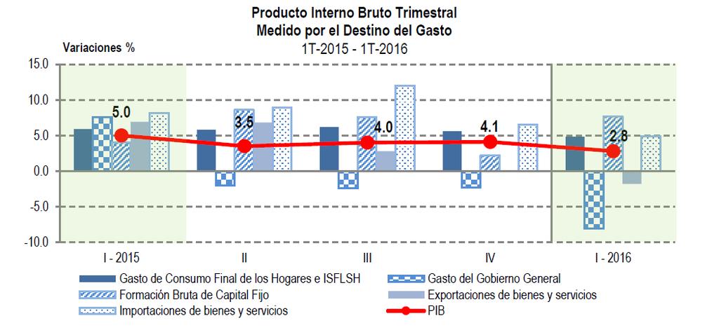 Fuente: Banco de Guatemala 1.2 INDICE DE LA ACTIVIDAD ECONÓMICA (I.M.A.E) La actividad económica medida por la estimación del IMAE, a julio de 2016, mostró un crecimiento de 1.7%1 (4.