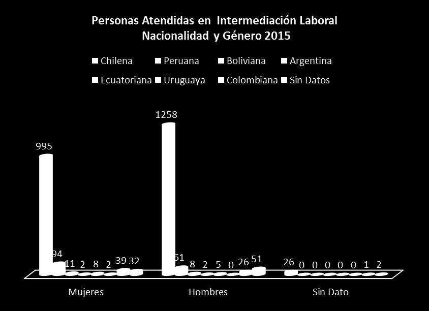 Nacionalidad Género Total Mujeres Hombres Sin Datos Chilena 995 1258 26 2.