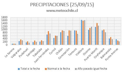 ANEXOS Tabla 1. Precipitaciones al 25 de septiembre de 2015. Fuente: DMC.