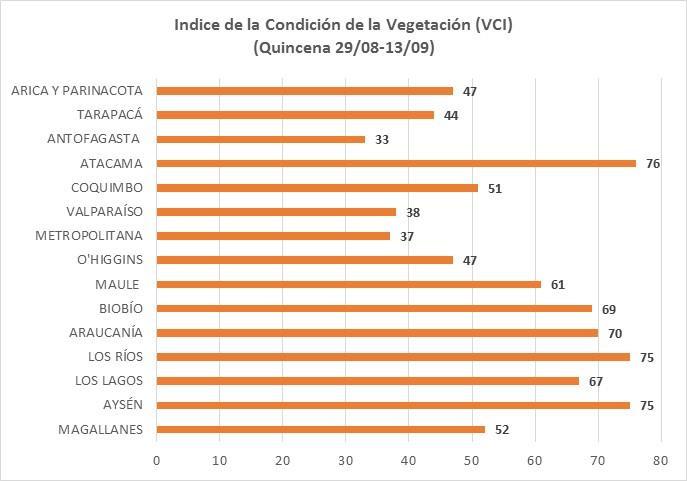 Gráfico 4. Índice de Condición de la Vegetación (VCI). 29 agosto al 13 septiembre de 2015. UNEA: Elaboración propia.