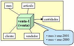 Criterios de uso Fragmentación Vertical de Dimensiones.