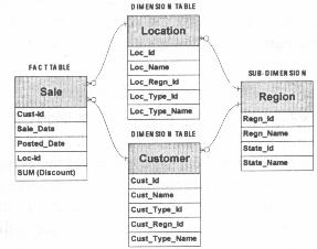 Star Cluster Schema Método: Una tabla de hechos para cada transaction entity. Las classification entities se colapsan con sus jerarquias hasta alcanzar una fork entity o una component entity.