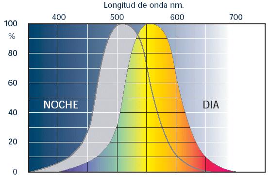 Características de las Fuentes de Luz Eficacia Luminosa (lm/w)