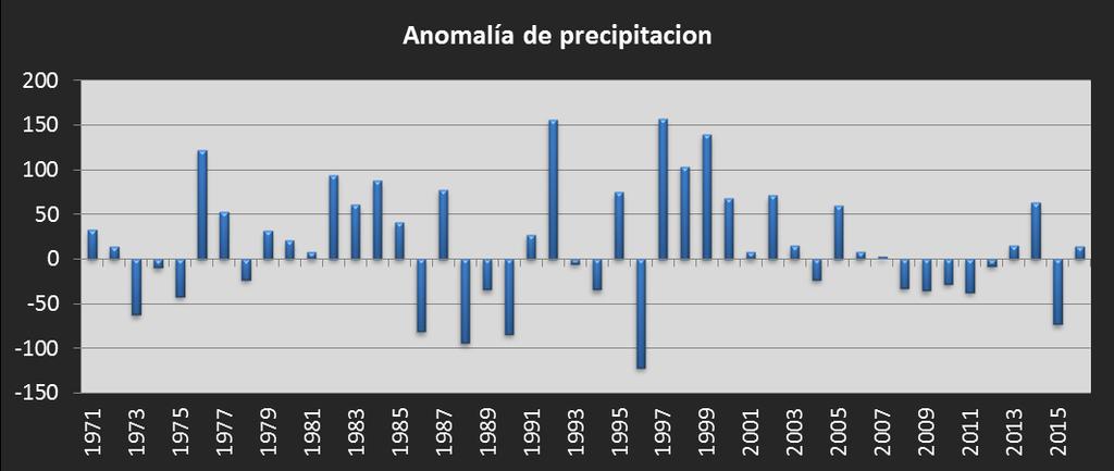 Ene Feb Mar Abr May Jun Jul Ago Set Oct Nov Dic Informe del Área de Agrometeorología del INTA Chubut 2016 Figura 3: variabilidad de la precipitación anual para el período 1971-2016, con respecto al