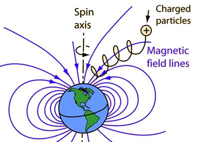 y campo magnético.