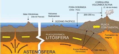 15.- En la imagen se presenta la zona de subducción que explica: A) Como se producen los tsunamis. B) El calentamiento global. C) Los terremotos y erupciones volcánicas.