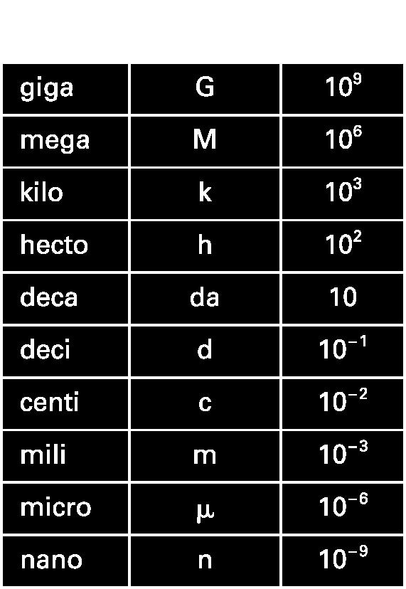 Éstos se forman con los prefijos de la tabla siguiente: - El Sistema Sexagesimal, en el que cada unidad múltiplo de la unidad