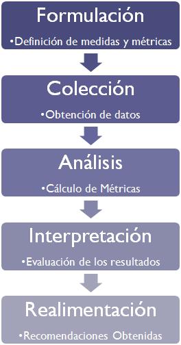 Proceso de medición Visión General Proceso de medición Principios de medición Validación y Caracterización