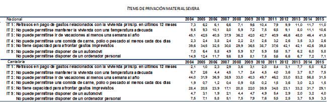 Gráfico 151. Cantabria: Carencia Material Severa 2009-2015. Tabla 53. Cantabria: Ítems de Privación Material Severa. Gráfico 152.