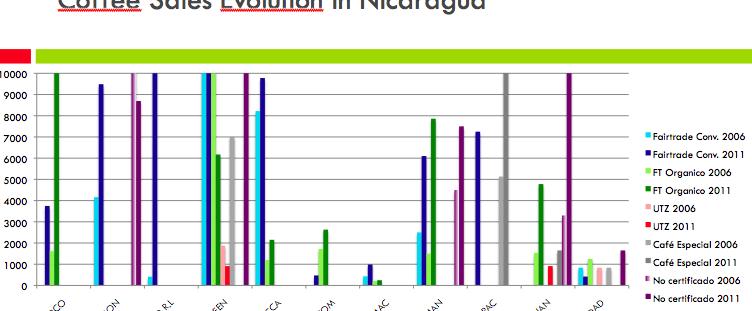 Evolución de ventas en Nicaragua 2006-2011 Nombres