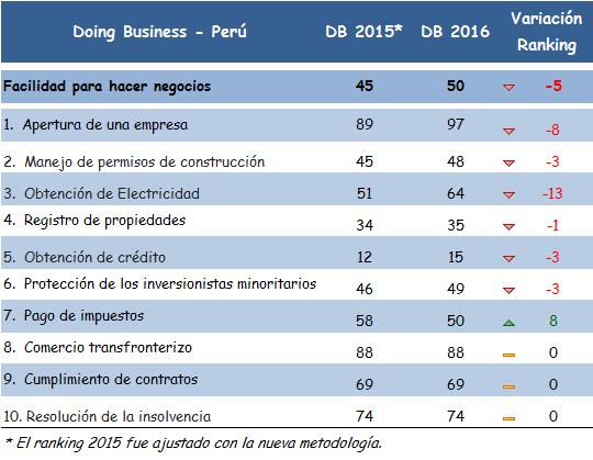 PE 2016-2021: Motores del Crecimiento: Inversión (2): Mejorar Ambiente de Negocios Deben mejorarse los indicadores del DB.