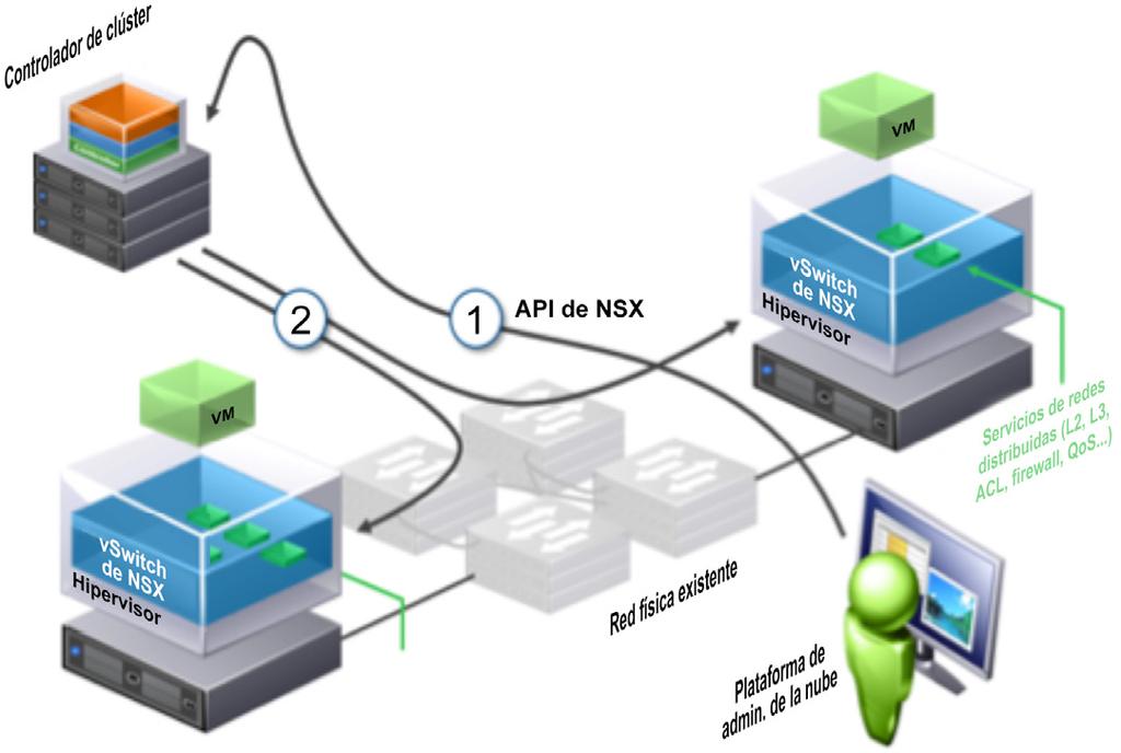 Con NSX, las redes virtuales se crean, aprovisionan y administran de manera programática, utilizando la red física subyacente como un plano anterior simple que reenvía paquetes.
