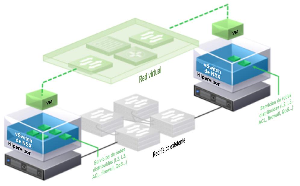 Figura 3: Las redes virtuales se aprovisionan mediante el aprovechamiento de una plataforma de administración de nube (CMP, Cloud Management Platform) que utiliza la interfaz de programación de