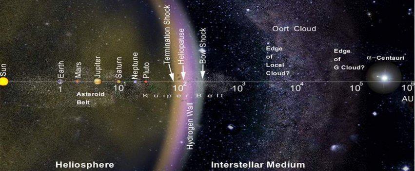 Cuerpos pequeños del sistema solar Nube de Oort