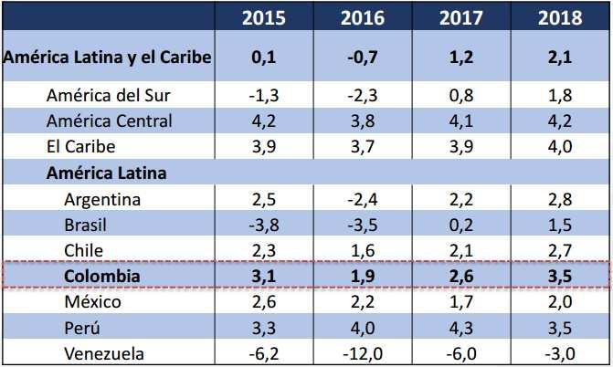 Colombia es una de las economías que más crecerá en el 2017 En el 2016 Colombia logrócreceren un contexto de contracción en América Latina.