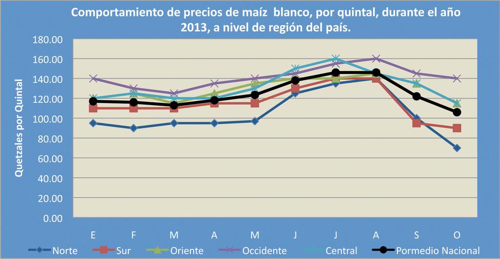 c. PRECIOS EN LAS COMUNIDADES Según el informe de FAO al 3 de noviembre del 2013 1, a nivel nacional, el precio promedio del quintal de maíz para el mes de octubre fue de Q106.