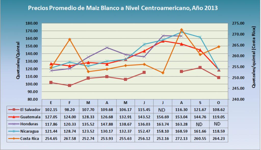 d. PRECIOS CENTROAMERICANOS GRÁFICA 6: Comportamiento de precios a nivel centro americano maíz blanco