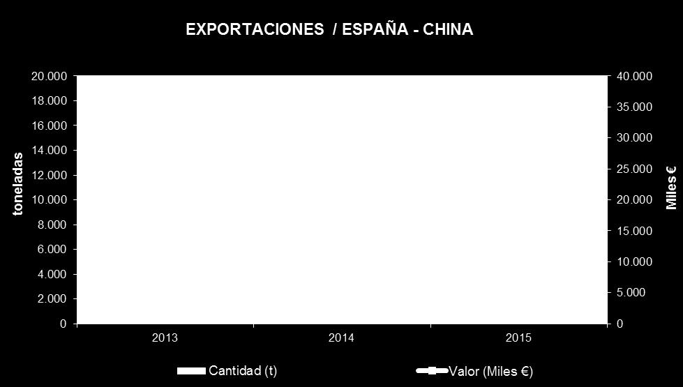 Según se puede observar en la gráfica las exportaciones de