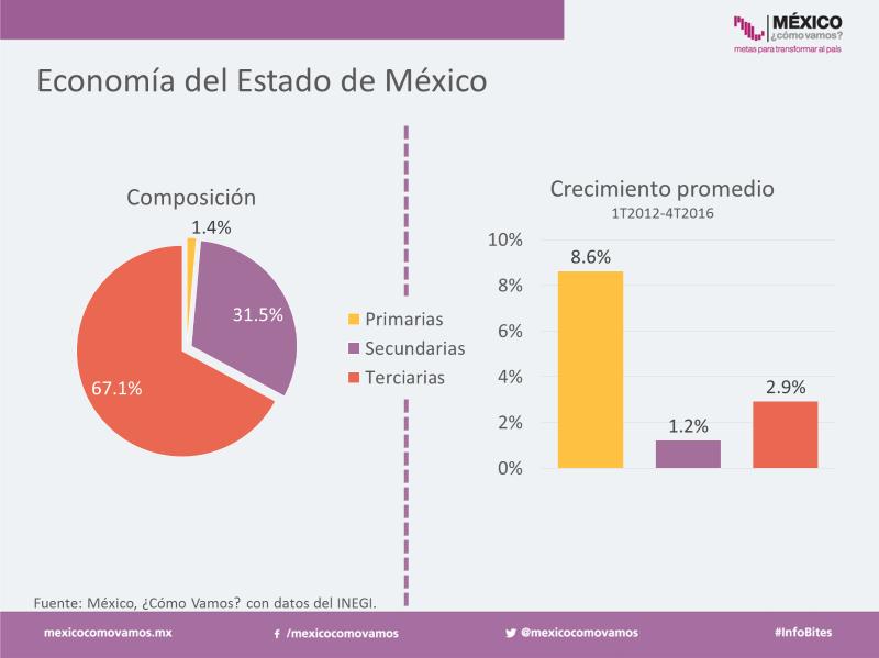 #FocoElectoral2017 Estado de México Abril 2017 En junio de este año habrá elecciones para elegir gobernador en tres estados del país: Coahuila, Estado de México y Nayarit.