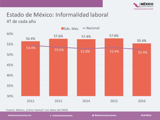 4% real entre 2011 y 2015. Entre 2012 y 2016, se generaron un total de 210 mil 820 nuevos empleos formales en el Estado de México.