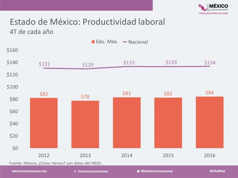Sin embargo, aunque la tasa de informalidad laboral haya permanecido relativamente constante en el Estado de México, el crecimiento poblacional ha hecho que el número de trabajadores informales haya