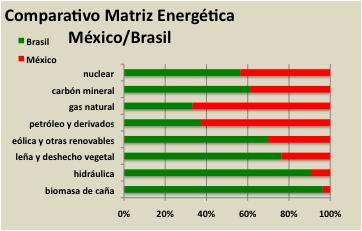 La dependencia del petróleo en México se aprecia en este comparativo con Brasil.