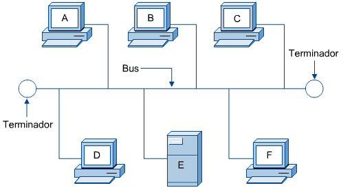 Identificación de Topologías de Red Topología de Bus Comúnmente denominada bus lineal, todos los dispositivos de una topología de bus están conectados por un único cable,