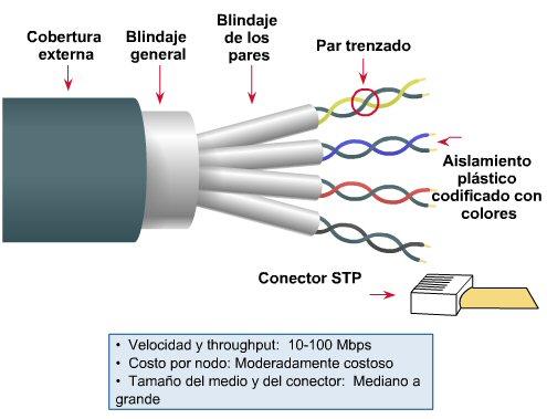 Cable de par trenzado El cable par trenzado blindado (STP) combina las técnicas de cancelación y trenzado de los cables con blindaje.