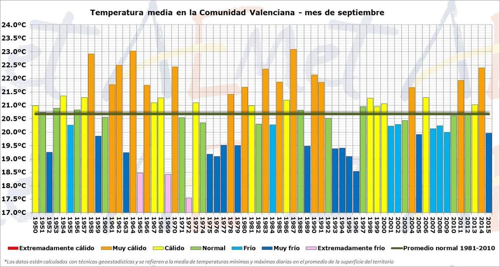 7ºC en Vilafranca, que es la más baja del mes en la Comunidad. Las temperaturas más altas se registraron el día 22, con hasta 36.