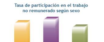 2. Los indicadores de uso del tiempo en Uruguay Brechas de género en el trabajo no remunerado Fuente:Módulo de la ECH sobre Uso del tiempo y
