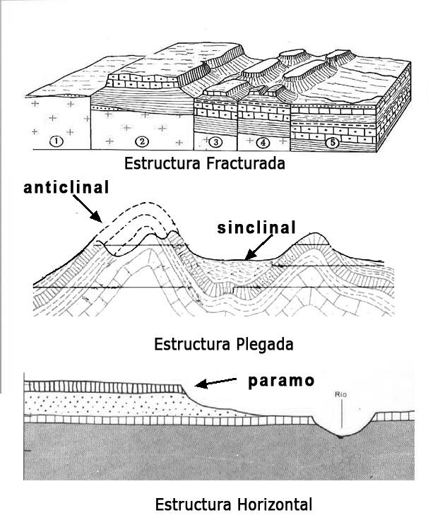 Estructuras geológicas ante