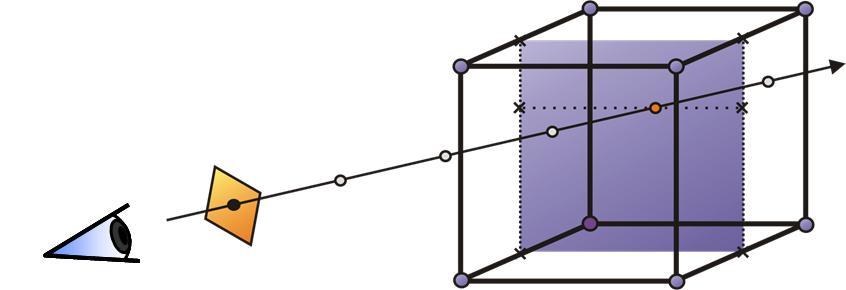 Definición Proceso de Composición Interpolacion Trilinear Resultados Proceso de Esta técnica consiste en generar un rayo para cada uno de los píxeles de la imagen que van a mostrarse en pantalla.