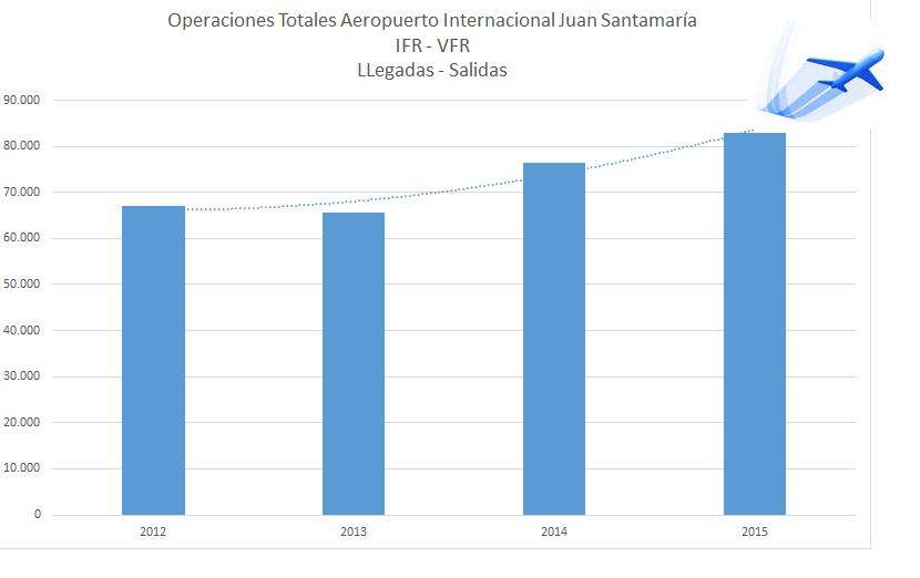 Crecimiento de las operaciones Tasa de crecimiento interanual 2012 2015 : 5% Factores : Llegada de