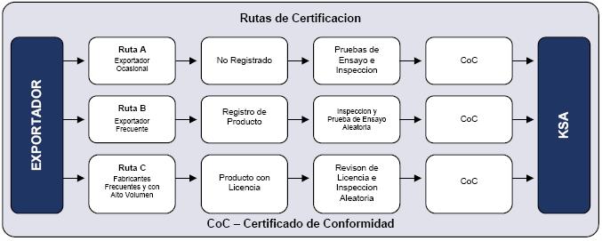 RUTAS DE VERIFICACIÓN DE CONFORMIDADTO PRODUCTOS SUJETOS A CERTIFICACION En 2004, el MoCI emitió el decreto 6386, el cual introdujo cambios significativos en el Programa, de los cuales, el más