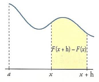 Teorem fundmentl del cálculo integrl Si f es un función continu en,, entonces l función F() Demostrción: Pr hllr F'() hemos de clculr: El numerdor es: + h + h F( + h) F() = f f = f F( + h) F() lim h