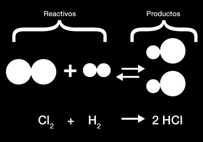 REACCIÓN QUIMICA Es un proceso mediante el cual unas sustancias (reactivos) se transforman en otras (productos de la reacción) por la