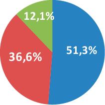 36,6% 12,1% Gestión 24,0% 24,9% 51,1% Usos 21,4% 64,4%