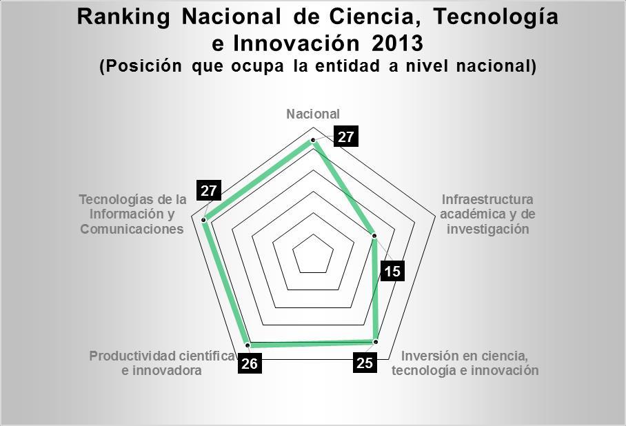 De acuerdo al Ranking Nacional de Ciencia, Tecnología e Innovación 2013*, publicado por el Foro Consultivo Científico y Tecnológico (FCCyT), la entidad se ubica en la 27ª posición de las 32 entidades.