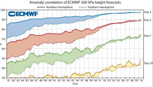 Predicción Meteorológica Los dos modelos globales más populares son: El modelo Integrated Forecast System