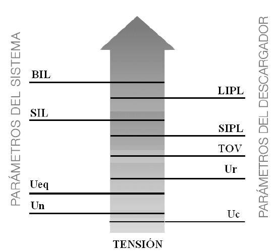 3. Cálculo de la sobretensión temporal, se determina una tensión equivalente Ueq para 10 segundos. U máx U t k 3 0.