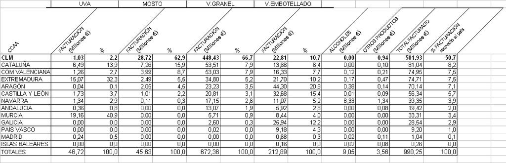 4. Situación empresarial Descendiendo al sector del vino, En Castilla-La Mancha los vinos y mostos son el sector más representativo de la Agricultura y según datos INE presentaron una cifra de